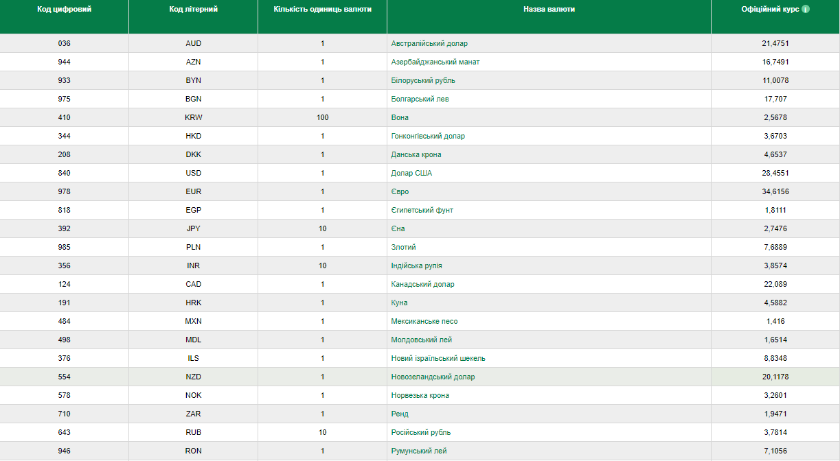 Курс НБУ на 24 декабря