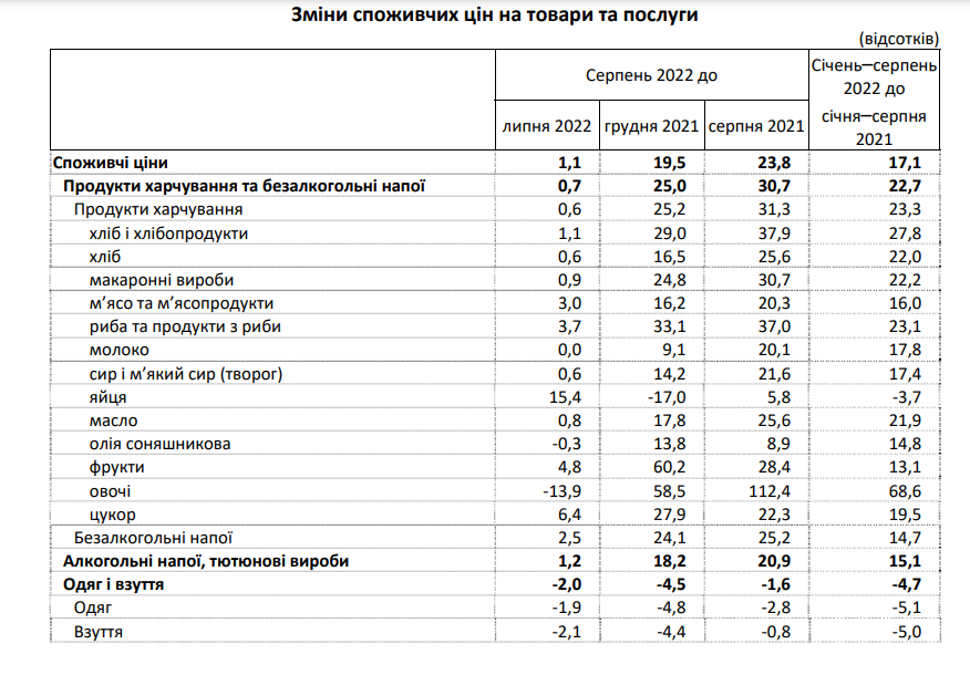 Госстат - о ценах