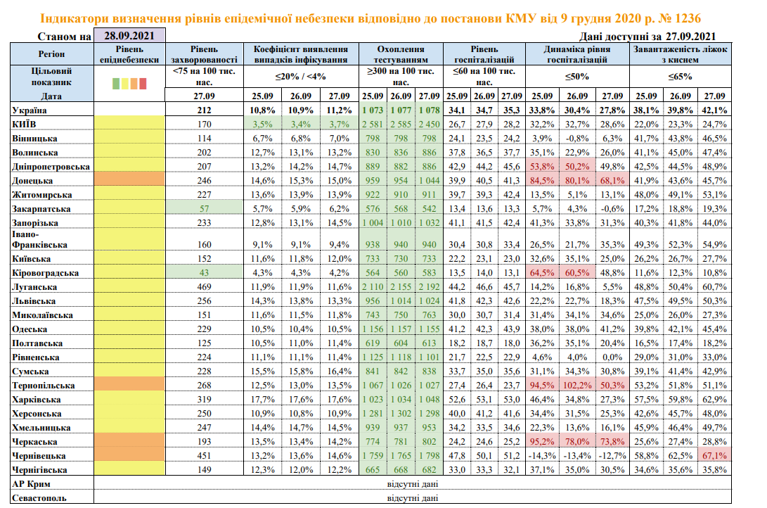 Коронавирусные показатели в регионах Украины. Скриншот из Минздрава