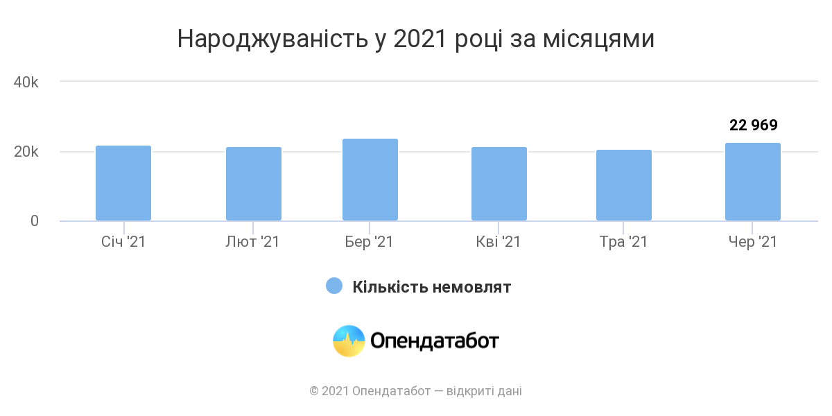 Рождаемость по месяцам