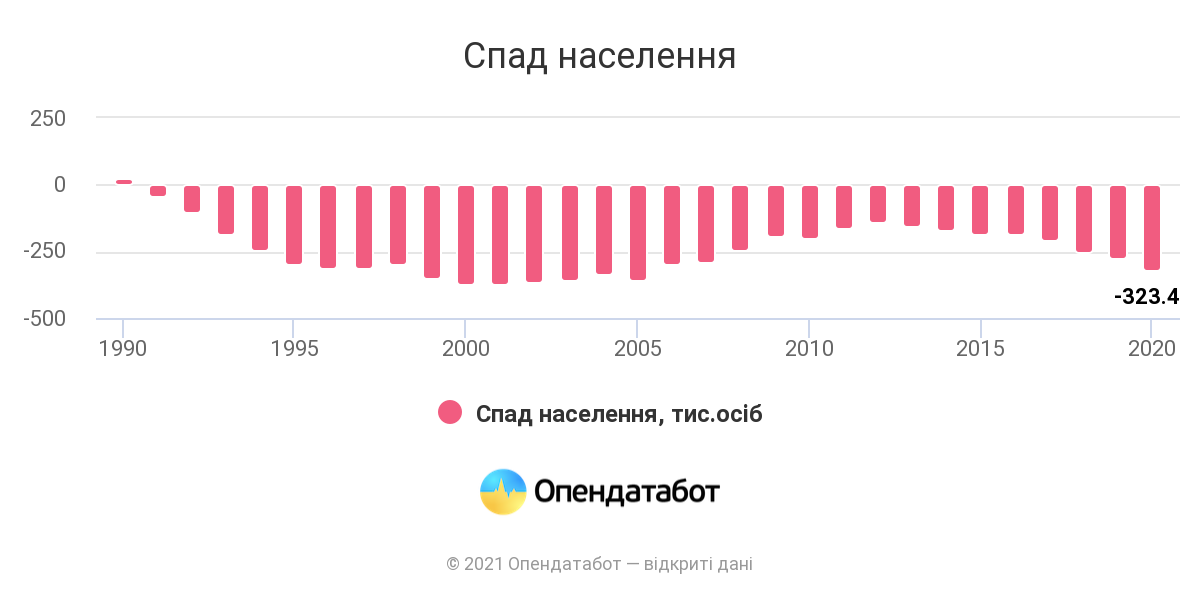 Спад населения