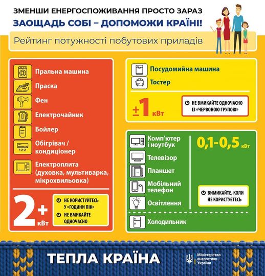 В Министерстве энергетики украинцам рассказали, как правильно пользоваться электроприборами, чтобы не создавать перегрузку сети