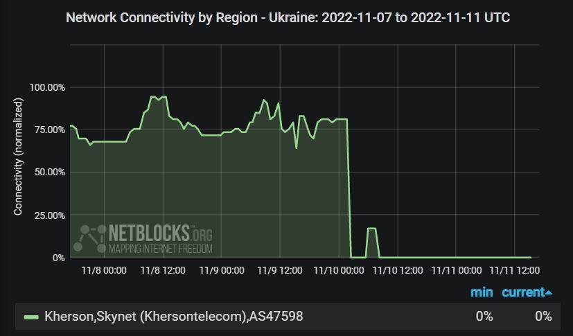 В Херсоне пропал интернет