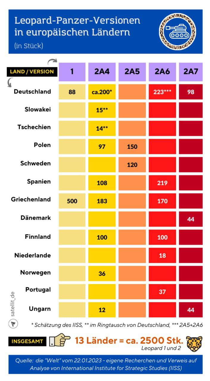 Число танков Leopard у стран Европы
