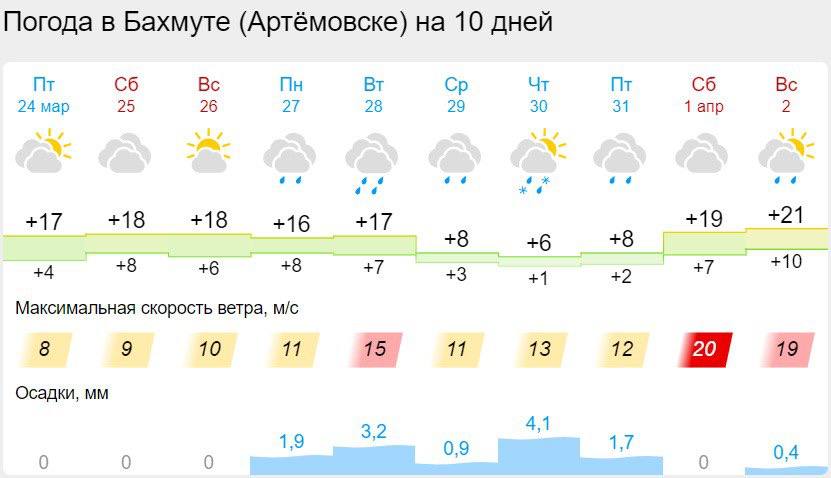 Погода в Бахмуте