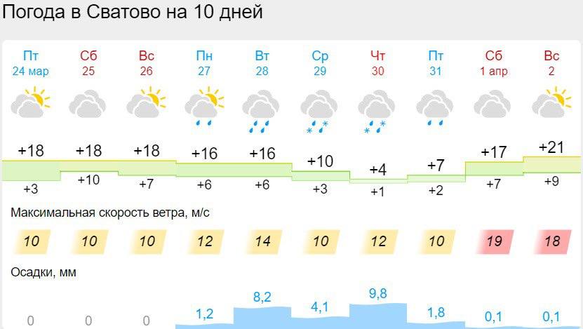 Погода в Сватово