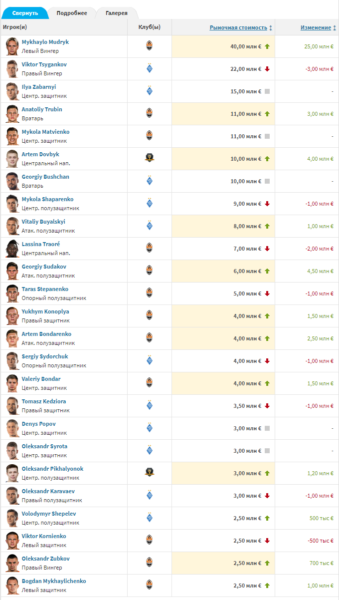 Михаил Мудрик - самый дорогой футболист донецкого Шахтёра