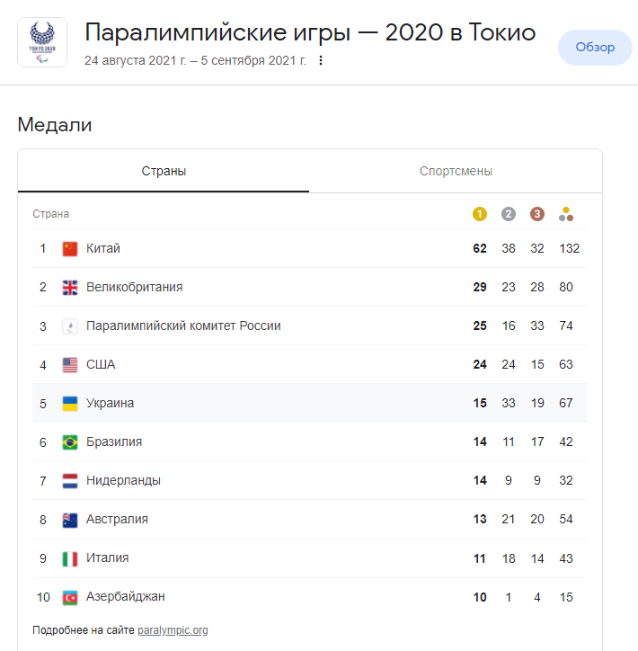 Медальный зачет Паралимпиады 31 августа