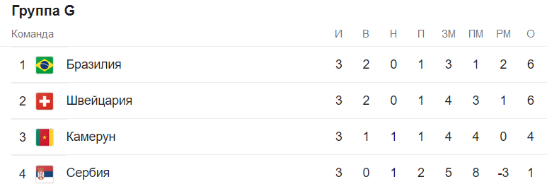 Таблица группы G