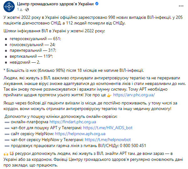 В ЦОЗ сообщили о том, что октябре 2022 года в Украине официально зарегистрировано 998 новых случаев ВИЧ-инфекции, у 205 пациентов диагностирован СПИД, а 112 человек умерли от СПИДа