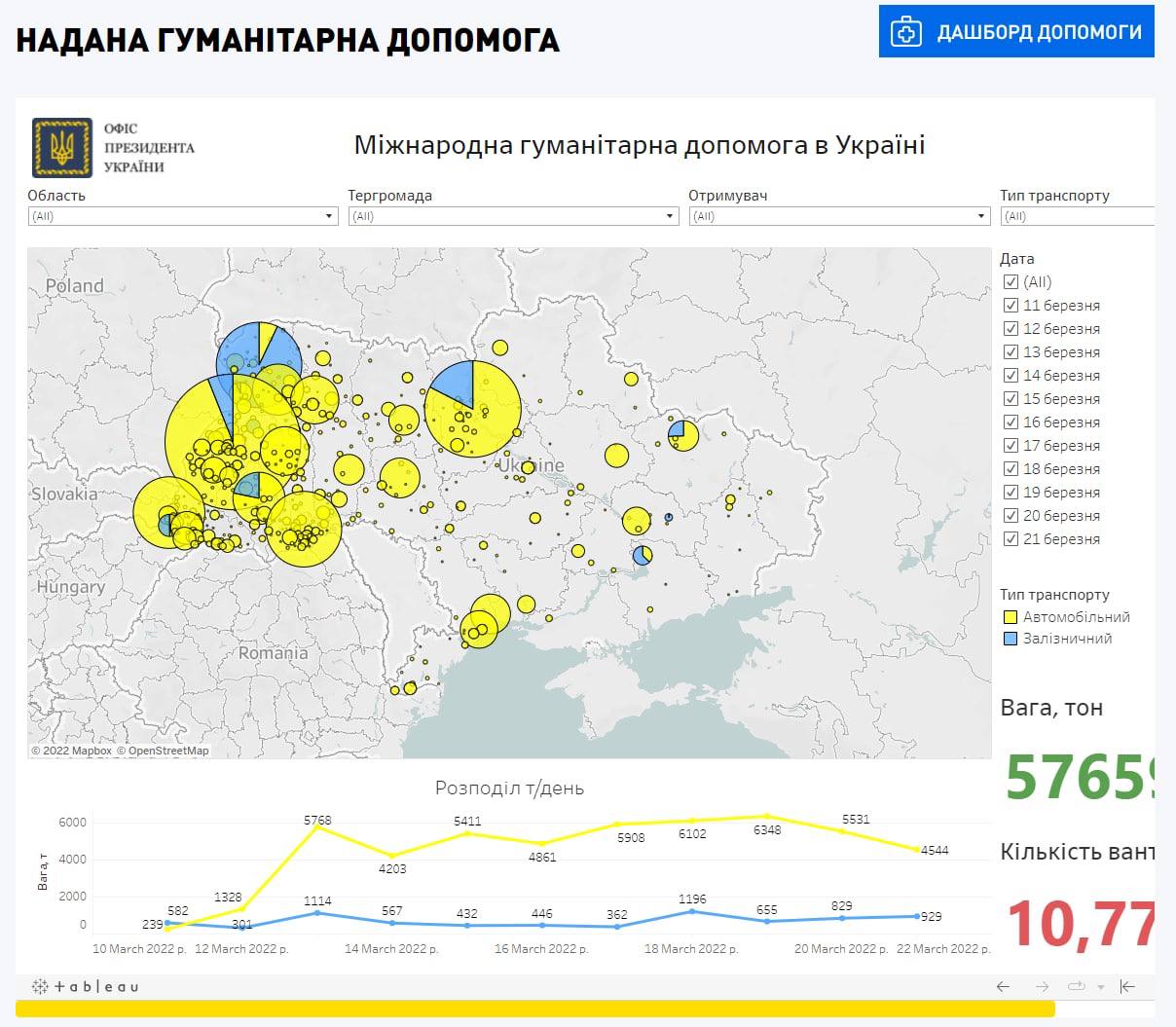 В Украине появился официальный сайт для координации гуманитарной помощи help.gov.ua