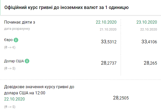 Курс НБУ на 23 октября. Скриншот: bank.gov.ua