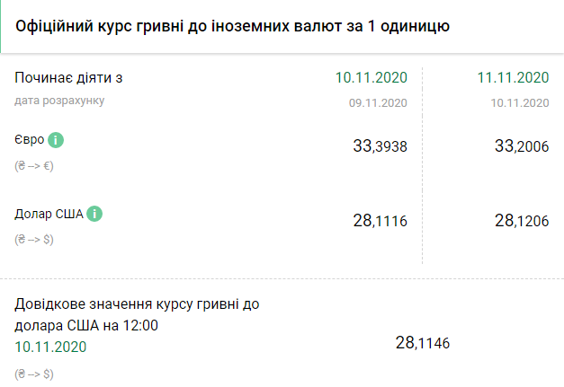 Курс НБУ на 11 ноября. Скриншот: bank.gov.ua
