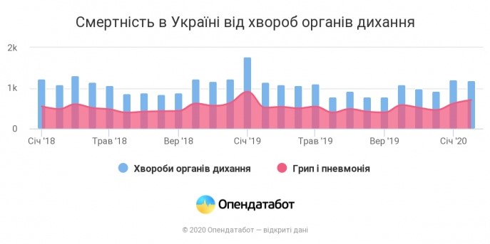 Данные смертности от болезней органов дыхания в Украине.&nbsp;opendatabot.ua