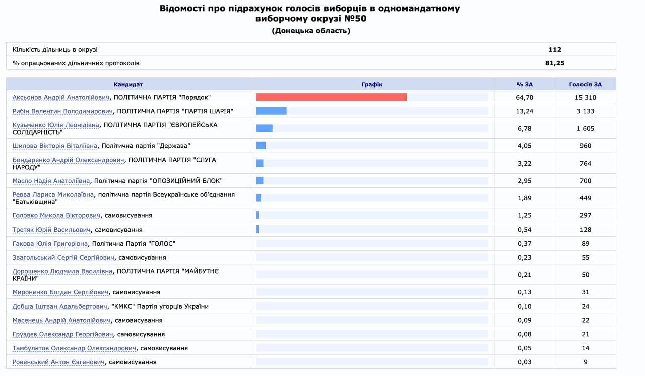 Результаты голосования. Скриншот ЦИК