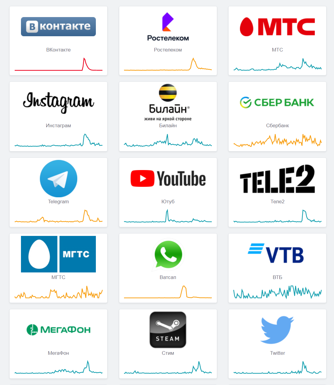 Скриншот с сайта Downdetector
