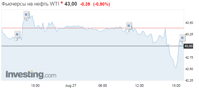 Ураган "Лаура" привел к падению цен на нефть. Скриншот: Investing