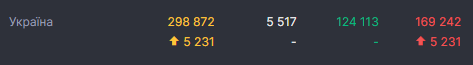 Данные на 18 октября. В Украине за сутки выявили 5 231 случай коронавирусной болезни. Скриншот: СНБО