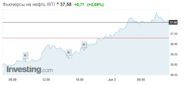 Котировки нефти WTI 3 июня. Скриншот: Investing.com
