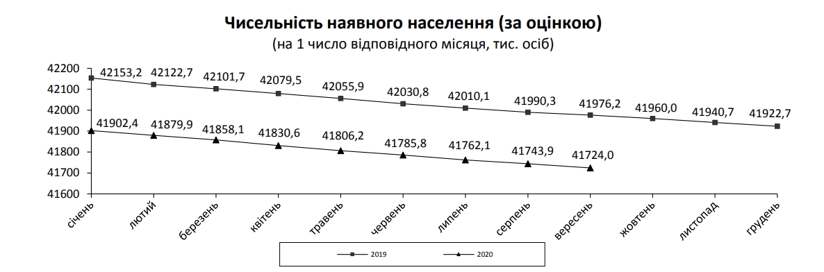 Как сократилась численность населения в Украине в 2020 году. Скриншот: ukrstat.gov.ua