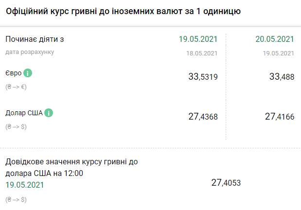 Курс НБУ на 20 мая. Скриншот: bank.gov.ua