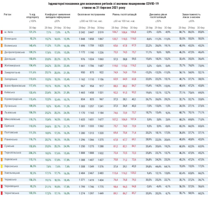 В Украине превышен эпидпорог Covid-19 в Киеве и 20 регионах 59