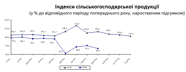 Индексы сельскохозяйственной продукции.