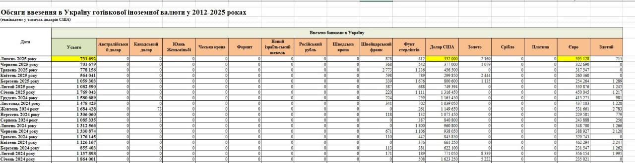 Таблица статистики НБУ. Источник - bank.gov.ua